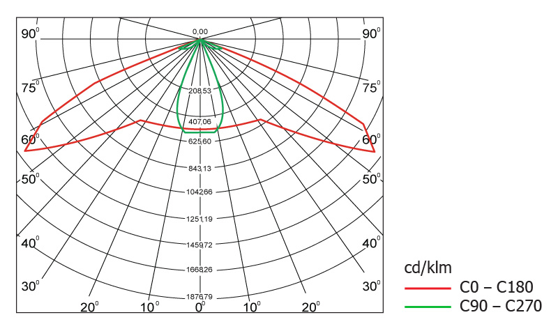 Диаграмма светового распределения светодиодного светильника Geliomaster GSON с вторичной оптикой 130°х60°