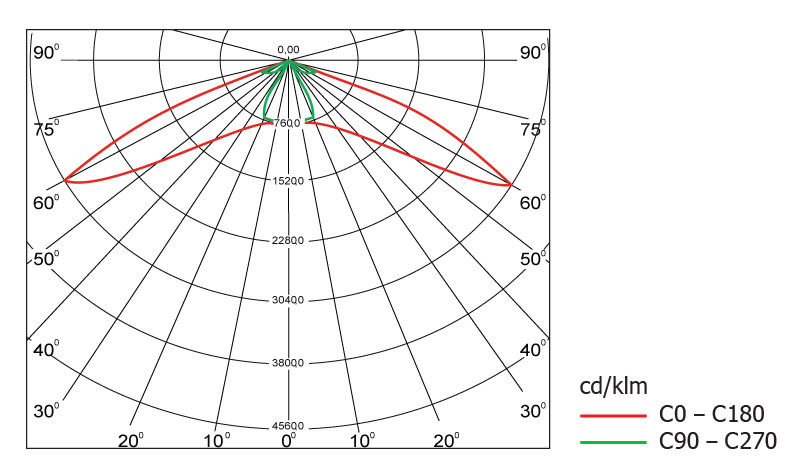 Диаграмма светового распределения светодиодного светильника Geliomaster GSON с вторичной оптикой 150°х50°