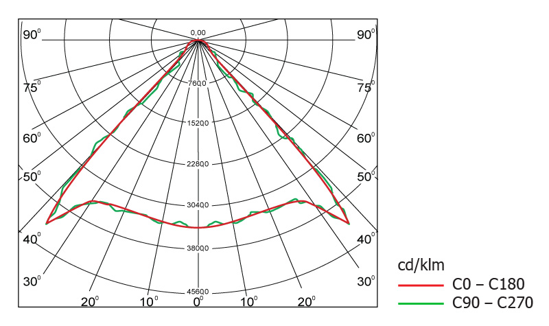 Диаграмма светового распределения светодиодного светильника Geliomaster GSON с вторичной оптикой 85°