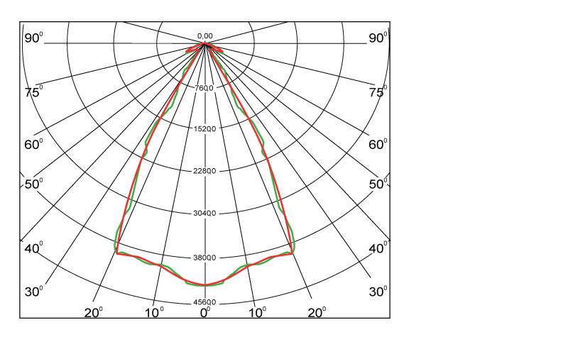 Диаграмма светового распределения светодиодного светильника Geliomaster GSON с вторичной оптикой 70°