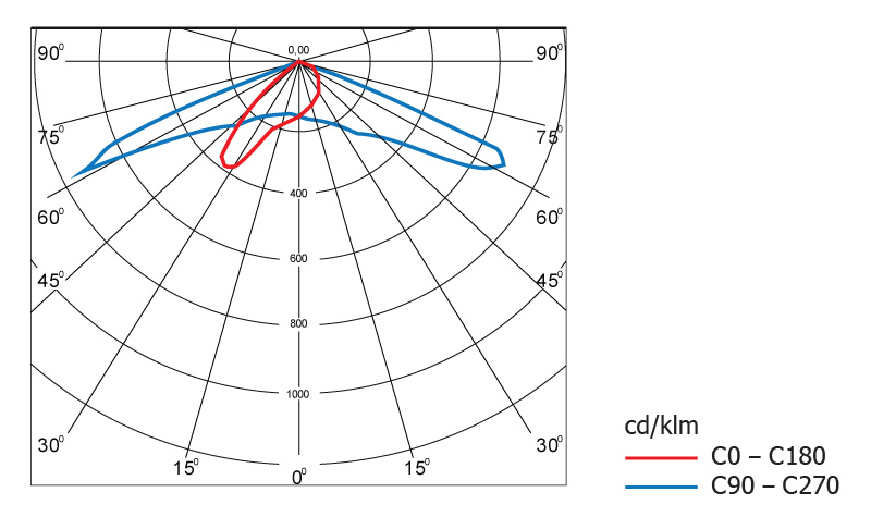 Диаграмма светового распределения светодиодного светильника Geliomaster GSSO с вторичной оптикой 90°х140°