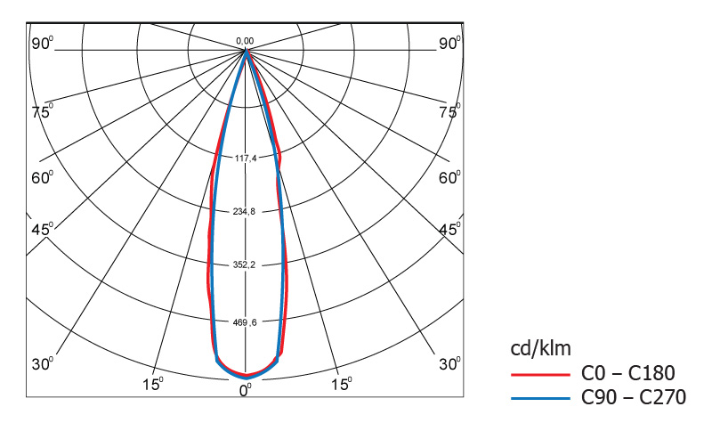 Диаграмма светового распределения светодиодного светильника Geliomaster GSSO с вторичной оптикой 25°