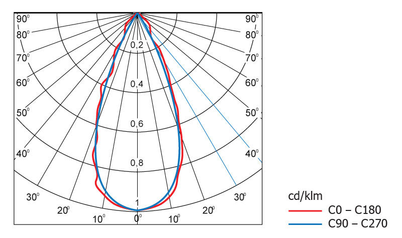Диаграмма светового распределения светодиодного светильника Geliomaster GSSO с вторичной оптикой 46°