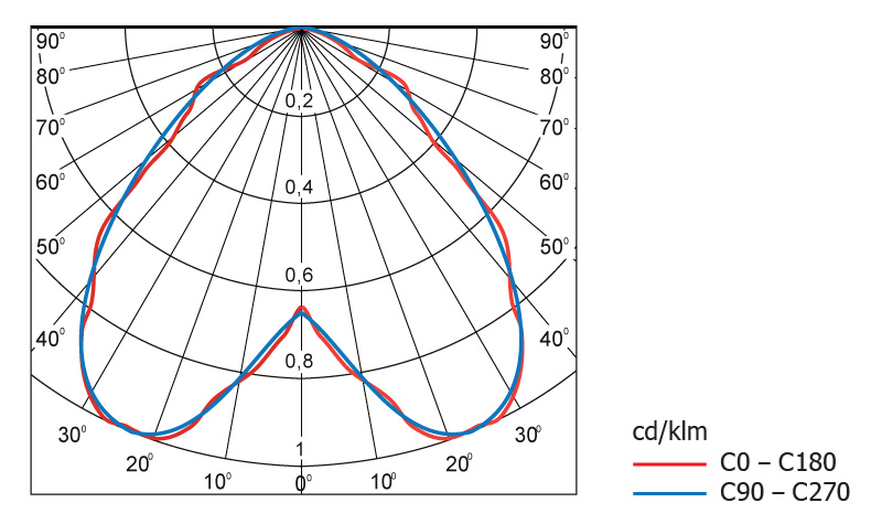 Диаграмма светового распределения светодиодного светильника Geliomaster GSSO с вторичной оптикой 95°
